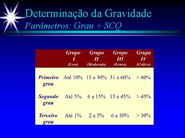 Determinação da Gravidade Parâmetros: Grau + SCQ 