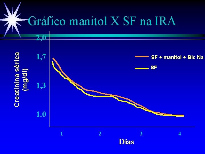 Gráfico manitol X SF na IRA C r e a ti n a s