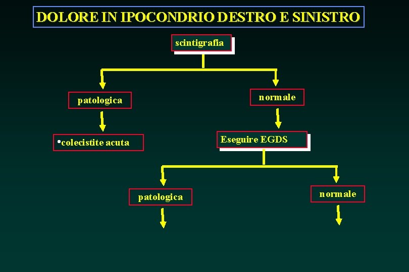 DOLORE IN IPOCONDRIO DESTRO E SINISTRO scintigrafia normale patologica Eseguire EGDS • colecistite acuta