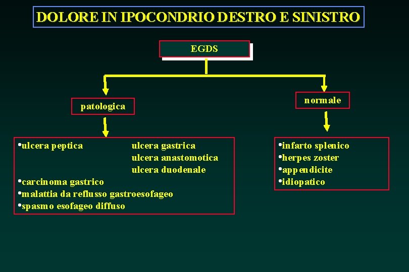 DOLORE IN IPOCONDRIO DESTRO E SINISTRO EGDS normale patologica • ulcera peptica ulcera gastrica