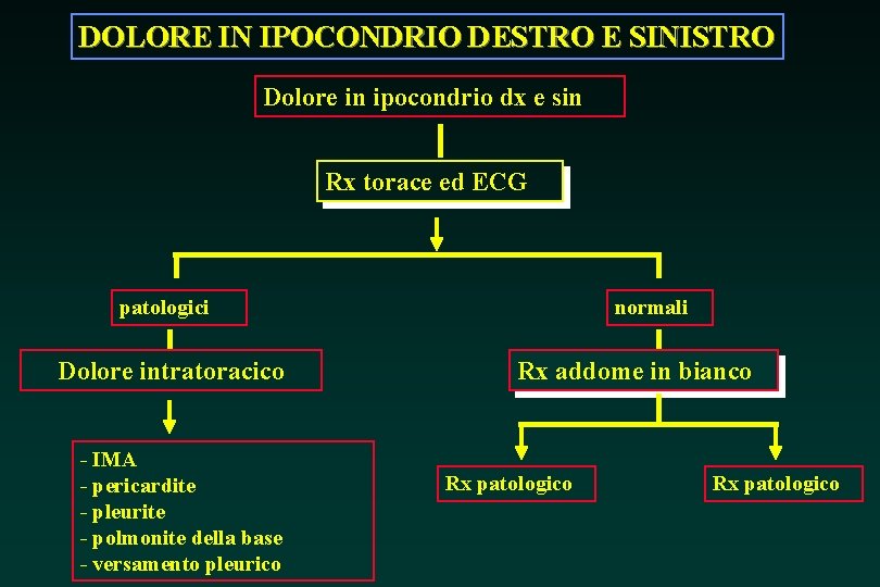 DOLORE IN IPOCONDRIO DESTRO E SINISTRO Dolore in ipocondrio dx e sin Rx torace