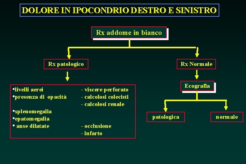 DOLORE IN IPOCONDRIO DESTRO E SINISTRO Rx addome in bianco Rx patologico • livelli