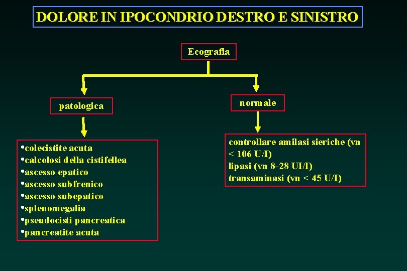 DOLORE IN IPOCONDRIO DESTRO E SINISTRO Ecografia patologica • colecistite acuta • calcolosi della