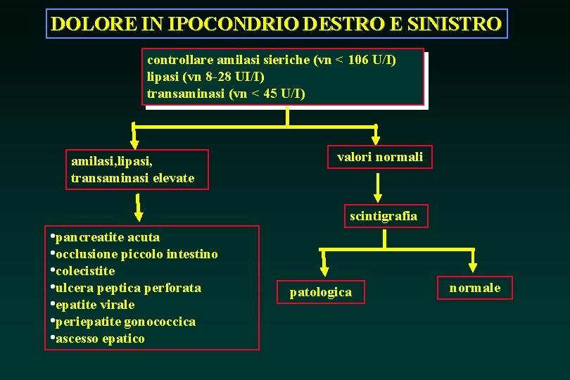 DOLORE IN IPOCONDRIO DESTRO E SINISTRO controllare amilasi sieriche (vn < 106 U/I) lipasi