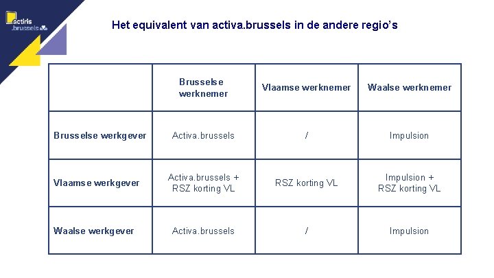 Het equivalent van activa. brussels in de andere regio’s Brusselse werkgever Vlaamse werkgever Waalse