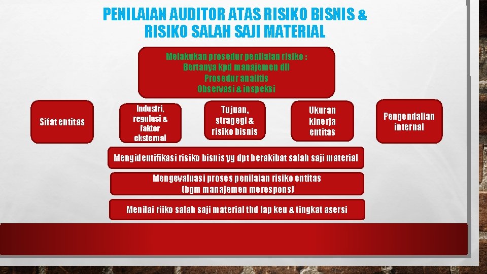 PENILAIAN AUDITOR ATAS RISIKO BISNIS & RISIKO SALAH SAJI MATERIAL Melakukan prosedur penilaian risiko