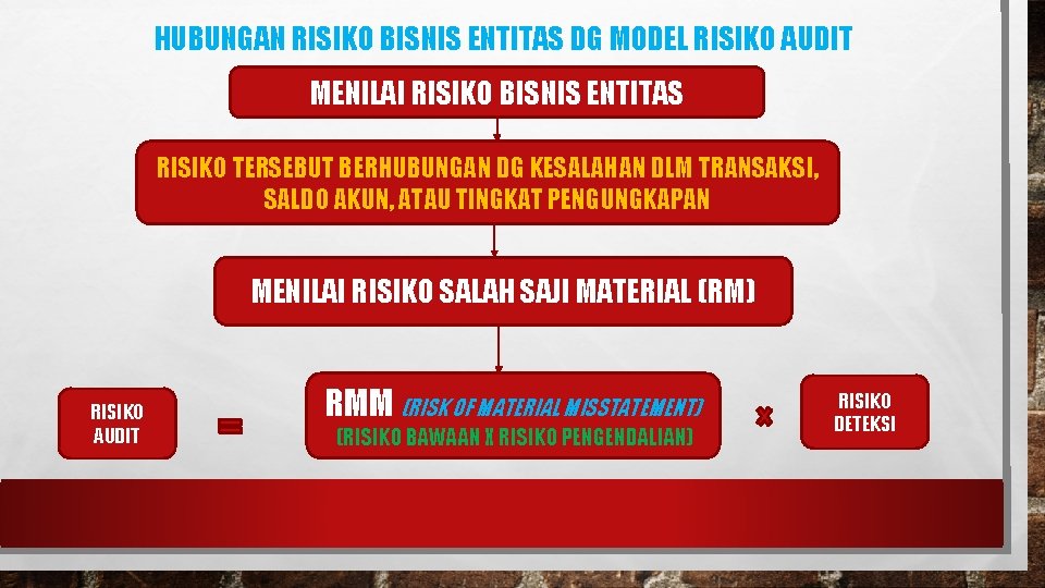 HUBUNGAN RISIKO BISNIS ENTITAS DG MODEL RISIKO AUDIT MENILAI RISIKO BISNIS ENTITAS RISIKO TERSEBUT