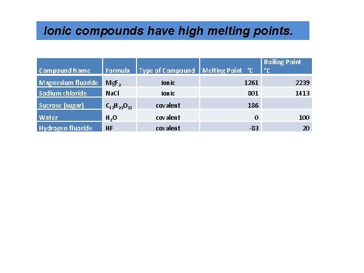  Ionic compounds have high melting points. Type of Compound Name Formula Magnesium fluoride