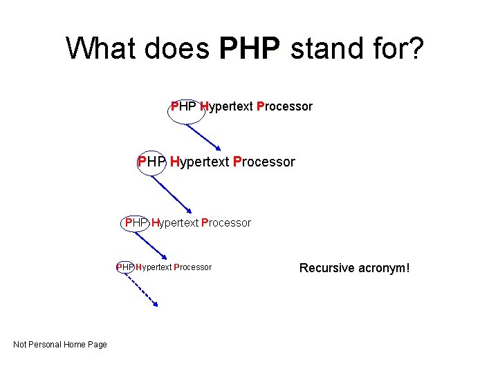 What does PHP stand for? PHP Hypertext Processor PHP Hypertext Processor Not Personal Home