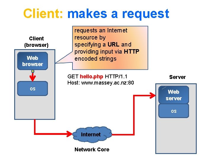 Client: makes a request Client (browser) Web browser requests an Internet resource by specifying