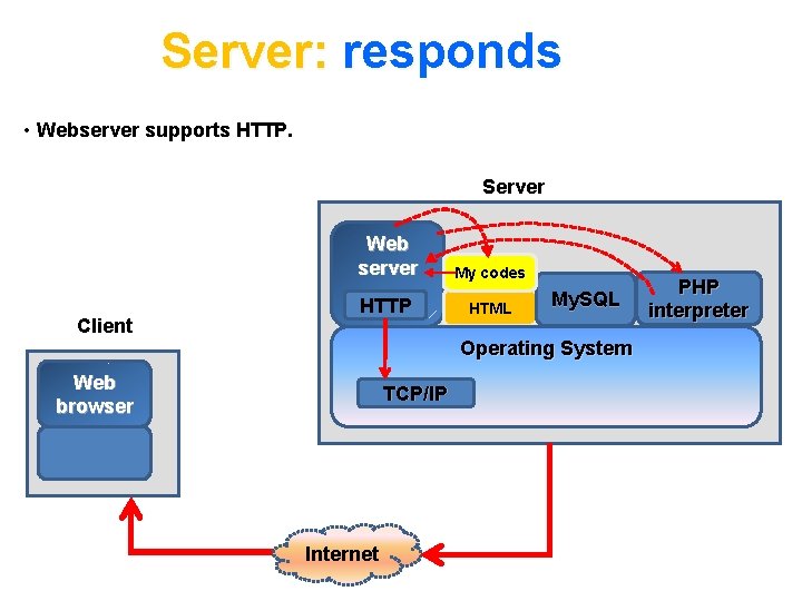 Server: responds • Webserver supports HTTP. Server Web server Client HTTP My codes HTML