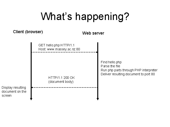 What’s happening? Client (browser) Web server GET hello. php HTTP/1. 1 Host: www. massey.