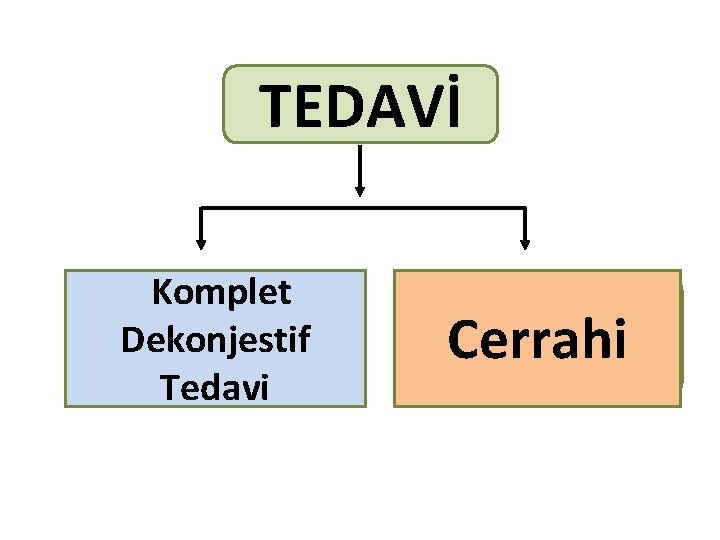 TEDAVİ Komplet Dekonjestif Tedavi Cerrahi 