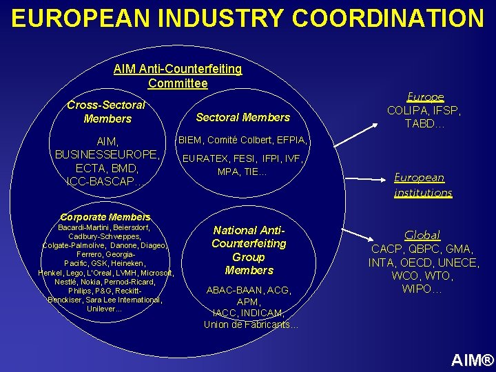 EUROPEAN INDUSTRY COORDINATION AIM Anti-Counterfeiting Committee Cross-Sectoral Members AIM, BUSINESSEUROPE, ECTA, BMD, ICC-BASCAP… Europe