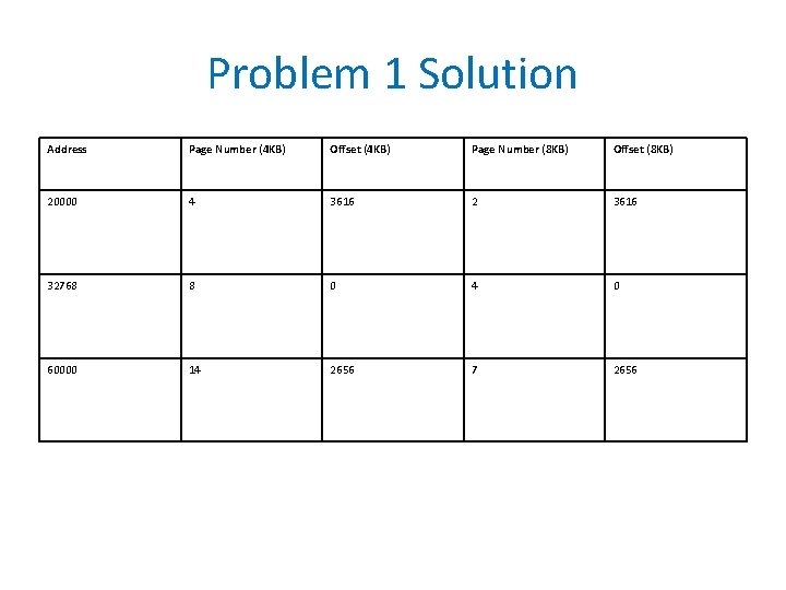 Problem 1 Solution Address Page Number (4 KB) Offset (4 KB) Page Number (8