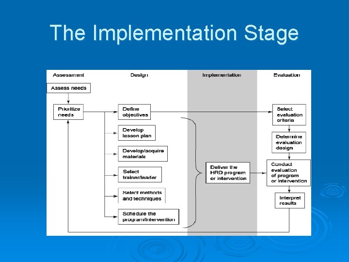 The Implementation Stage 