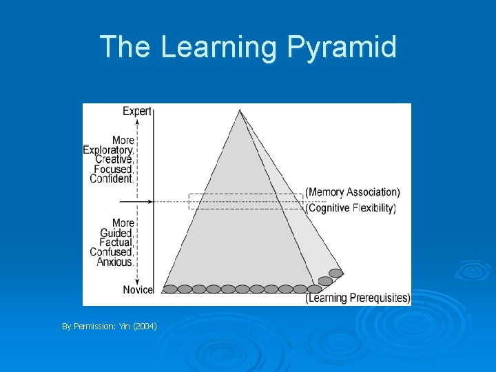 The Learning Pyramid By Permission: Yin (2004) 