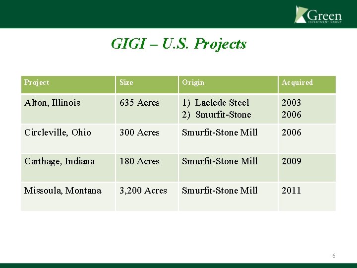 GIGI – U. S. Projects Project Size Origin Acquired Alton, Illinois 635 Acres 1)