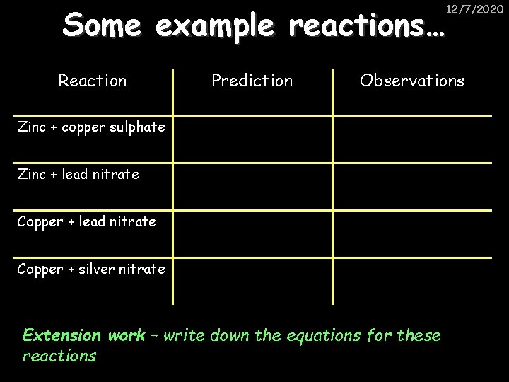 12/7/2020 Some example reactions… Reaction Prediction Observations Zinc + copper sulphate Zinc + lead
