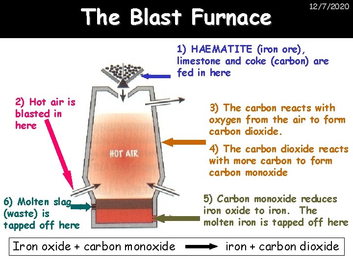 The Blast Furnace 12/7/2020 1) HAEMATITE (iron ore), limestone and coke (carbon) are fed