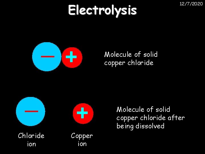 Electrolysis 12/7/2020 Molecule of solid copper chloride after being dissolved Chloride ion Copper ion