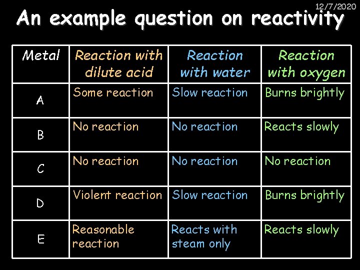 12/7/2020 An example question on reactivity Metal A B C D E Reaction with