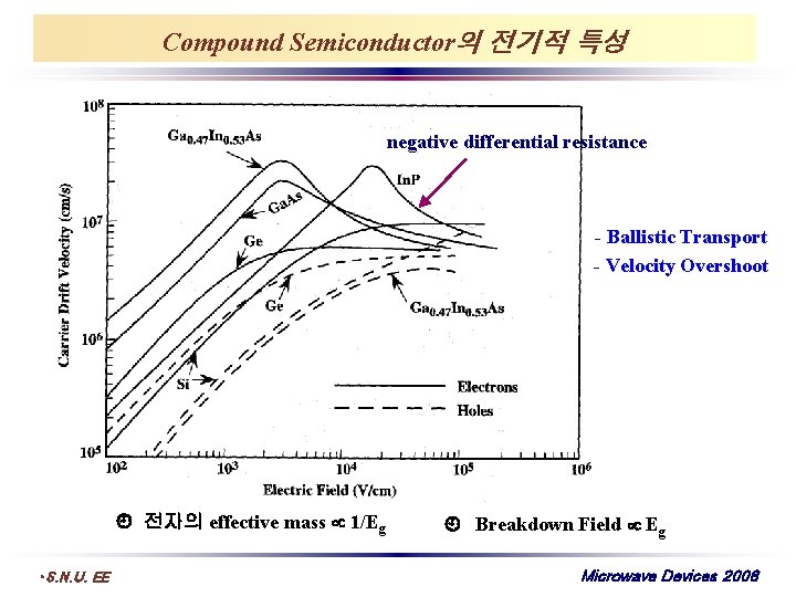 Compound Semiconductor의 전기적 특성 negative differential resistance - Ballistic Transport - Velocity Overshoot 전자의
