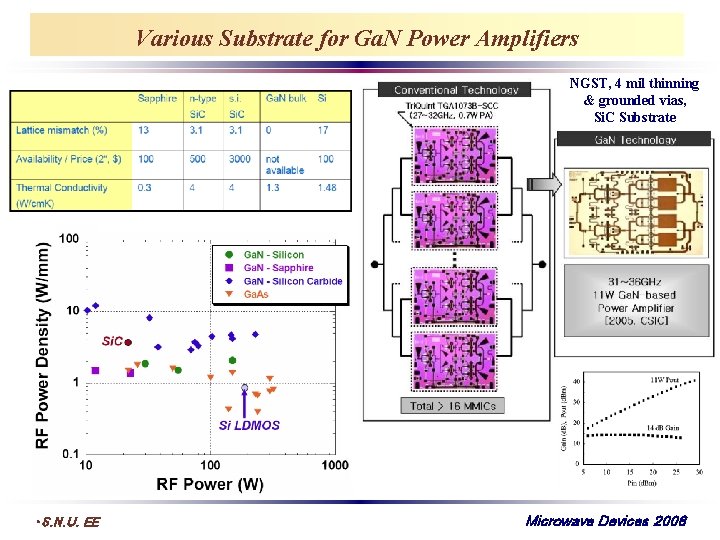 Various Substrate for Ga. N Power Amplifiers NGST, 4 mil thinning & grounded vias,