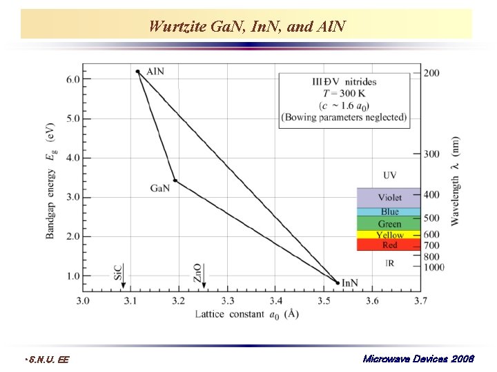 Wurtzite Ga. N, In. N, and Al. N • S. N. U. EE Microwave