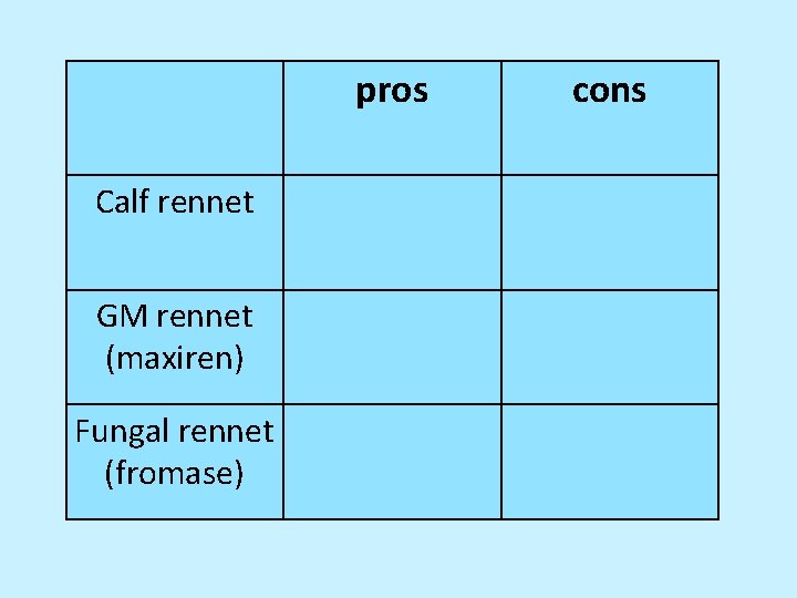 pros Calf rennet GM rennet (maxiren) Fungal rennet (fromase) cons 