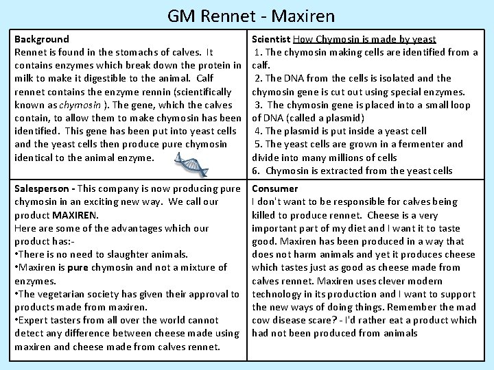GM Rennet - Maxiren Background Rennet is found in the stomachs of calves. It
