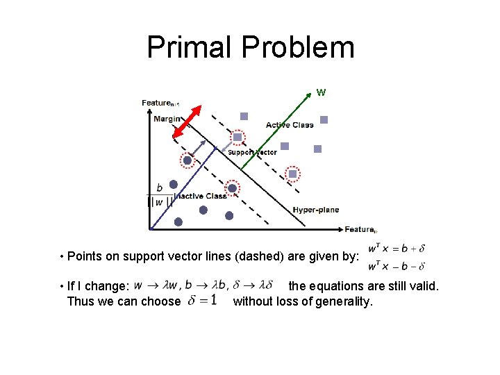 Primal Problem w • Points on support vector lines (dashed) are given by: •