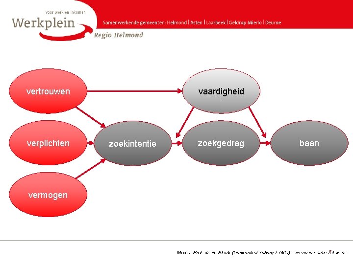 vertrouwen verplichten vaardigheid zoekintentie zoekgedrag baan vermogen 7 werk Model: Prof. dr. R. Blonk