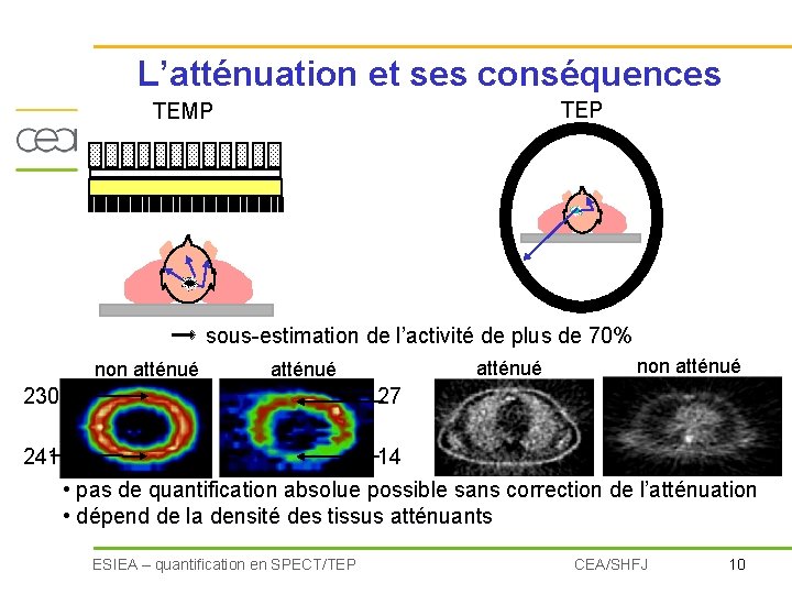 L’atténuation et ses conséquences TEP TEMP sous-estimation de l’activité de plus de 70% non