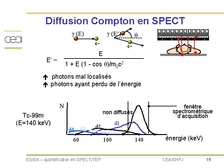 Diffusion Compton en SPECT (E) (E’) e- * * E E’ = 1 +