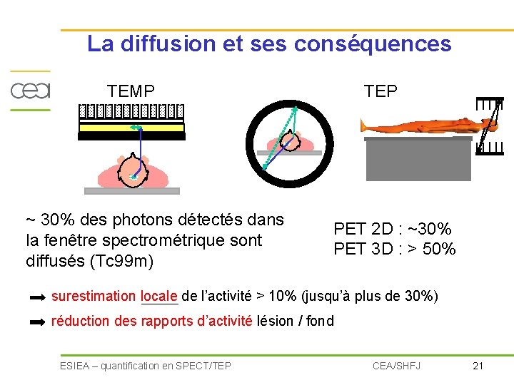 La diffusion et ses conséquences TEMP TEP * ~ 30% des photons détectés dans
