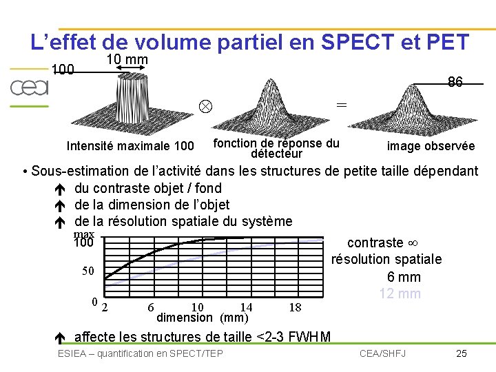 L’effet de volume partiel en SPECT et PET 10 mm 100 86 Intensité maximale