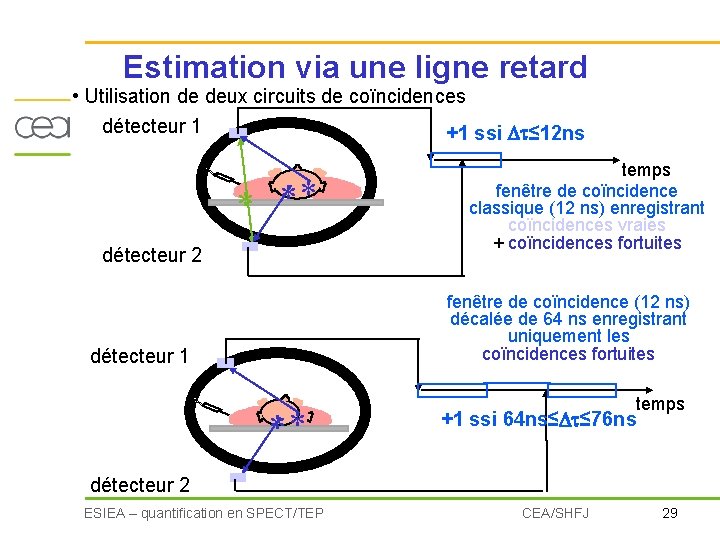 Estimation via une ligne retard • Utilisation de deux circuits de coïncidences détecteur 1