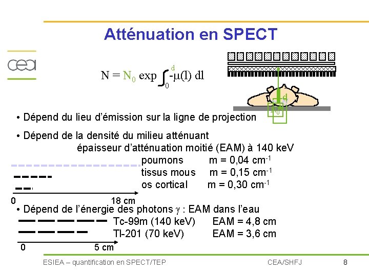 Atténuation en SPECT N = N 0 exp d 0 - (l) dl d