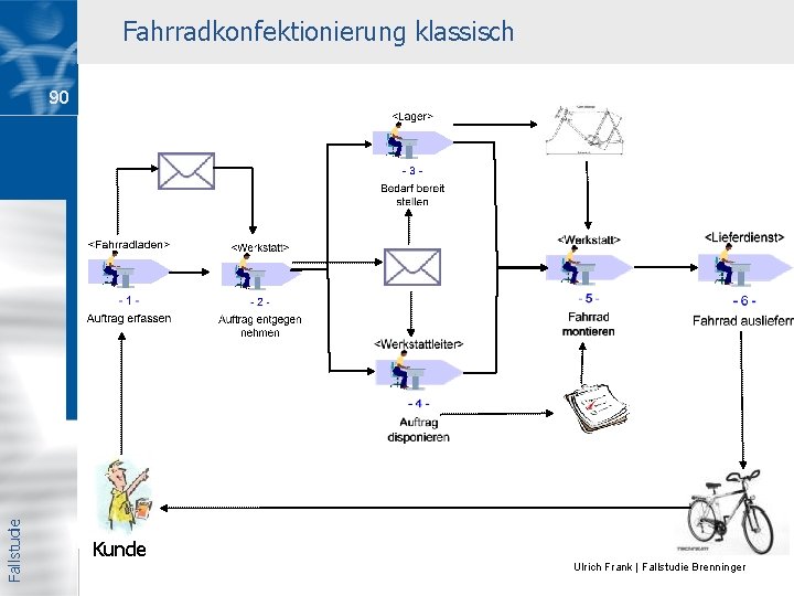 Fahrradkonfektionierung klassisch Fallstudie 90 Kunde Ulrich Frank | Fallstudie Brenninger 