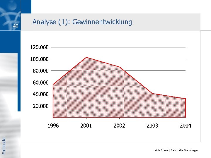 Fallstudie 40 Analyse (1): Gewinnentwicklung Ulrich Frank | Fallstudie Brenninger 