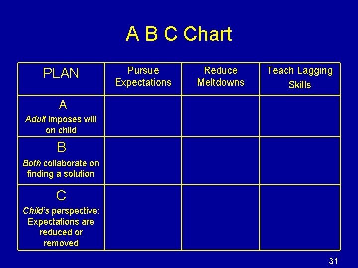 A B C Chart PLAN Pursue Expectations Reduce Meltdowns Teach Lagging Skills A Adult