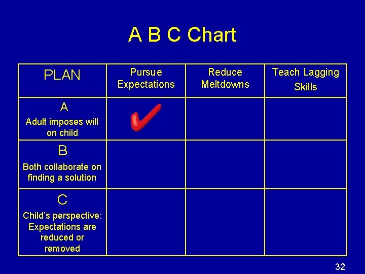 A B C Chart PLAN Pursue Expectations Reduce Meltdowns Teach Lagging Skills A Adult