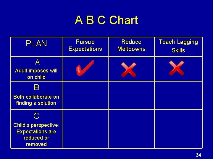 A B C Chart PLAN Pursue Expectations Reduce Meltdowns Teach Lagging Skills A Adult