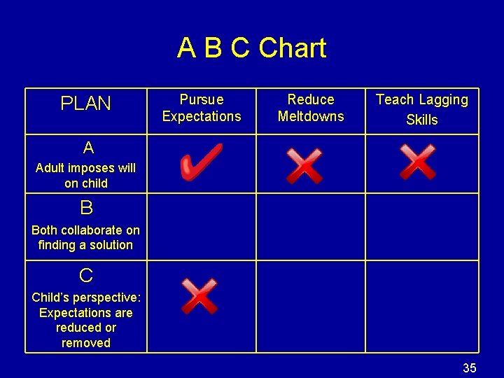 A B C Chart PLAN Pursue Expectations Reduce Meltdowns Teach Lagging Skills A Adult