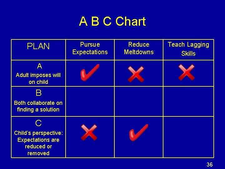 A B C Chart PLAN Pursue Expectations Reduce Meltdowns Teach Lagging Skills A Adult