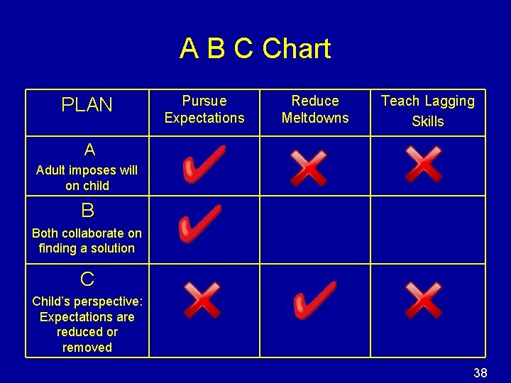 A B C Chart PLAN Pursue Expectations Reduce Meltdowns Teach Lagging Skills A Adult