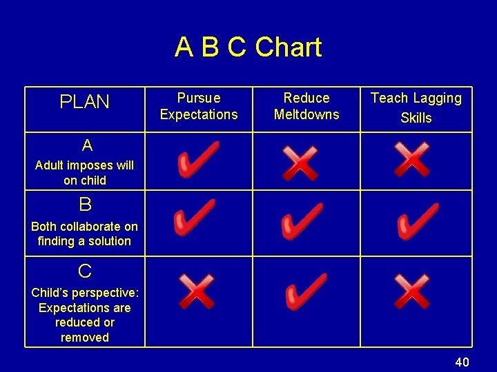 A B C Chart PLAN Pursue Expectations Reduce Meltdowns Teach Lagging Skills A Adult