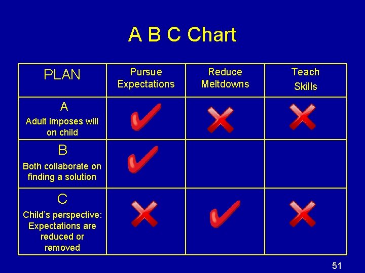 A B C Chart PLAN Pursue Expectations Reduce Meltdowns Teach Skills A Adult imposes