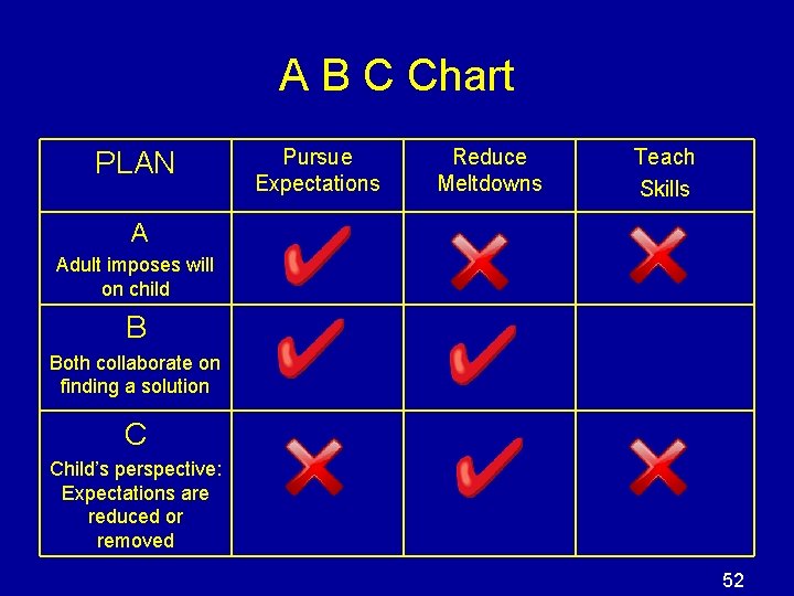 A B C Chart PLAN Pursue Expectations Reduce Meltdowns Teach Skills A Adult imposes